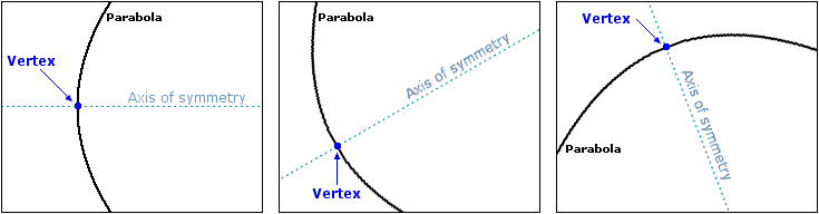 Vertex of a parabola Vertex of a parabola